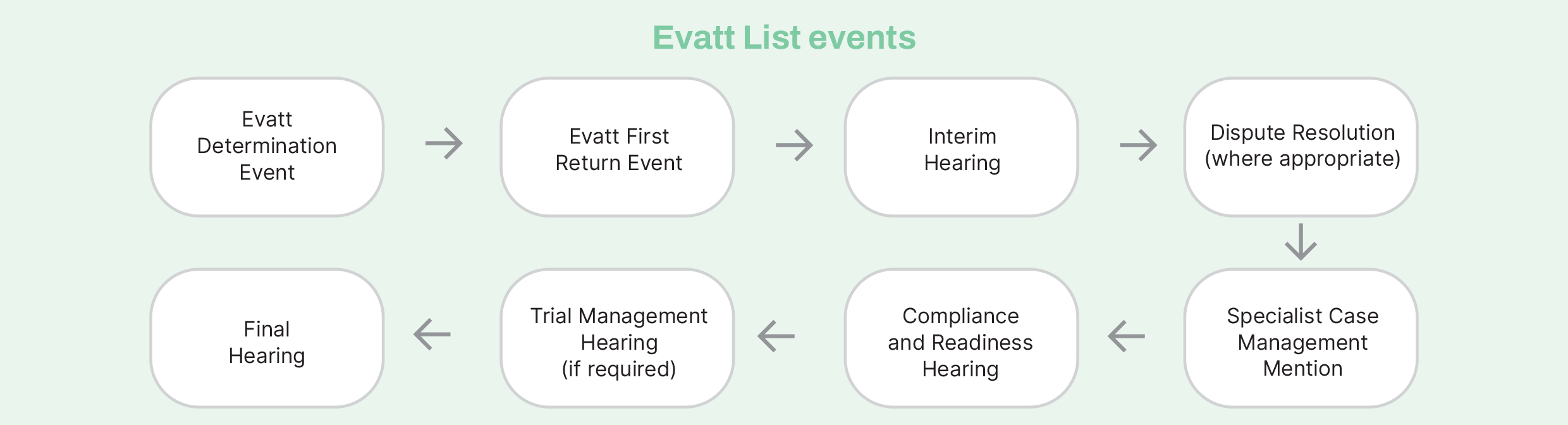 Evatt list events